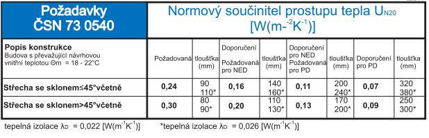 Požadavky ČSN
